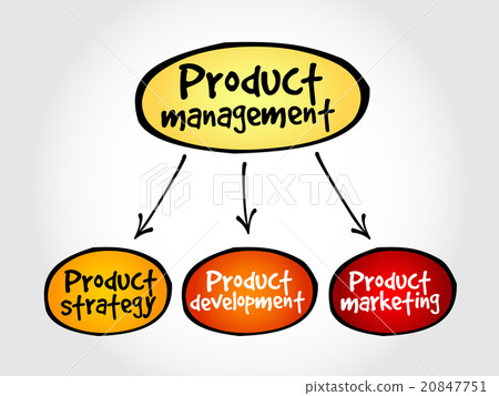 Product management mind map Product management mind map 20847751