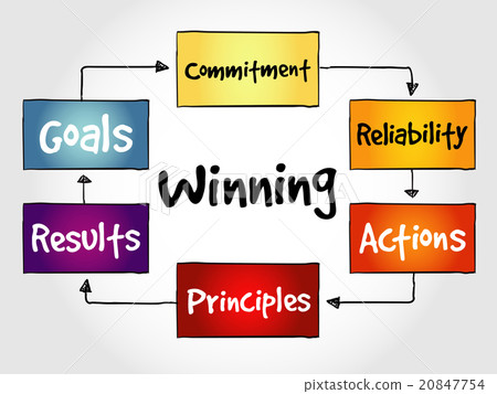 Winning qualities mind map Winning qualities mind map 20847754