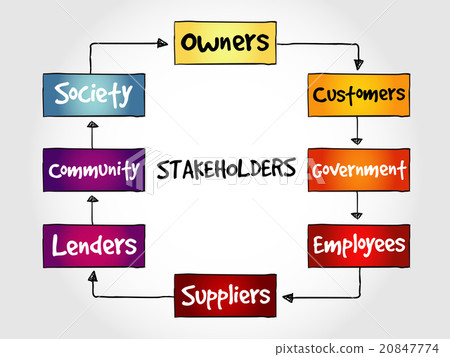 Company stakeholders, strategy mind map Company stakeholders, strategy mind map 20847774