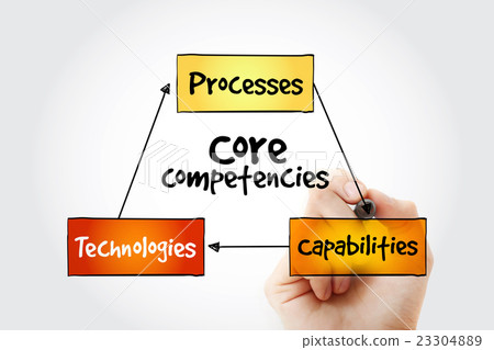 Hand writing Core Competencies mind map Hand writing Core Competencies mind map 23304889