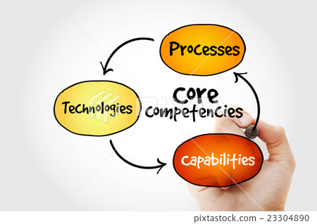Hand writing Core Competencies mind map Hand writing Core Competencies mind map 23304890