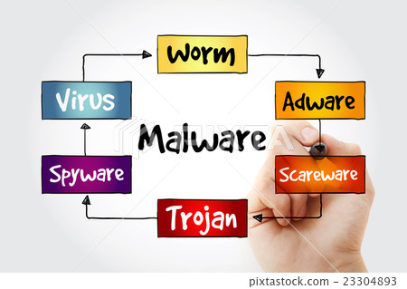 Hand writing Malware mind map flowchart Hand writing Malware mind map flowchart 23304893