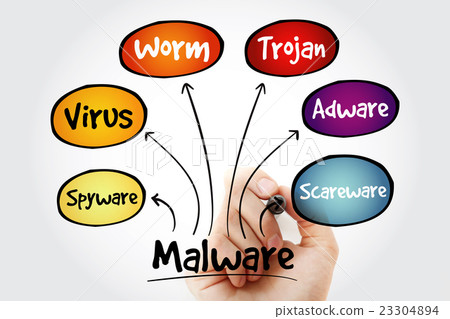 Hand writing Malware mind map flowchart Hand writing Malware mind map flowchart 23304894