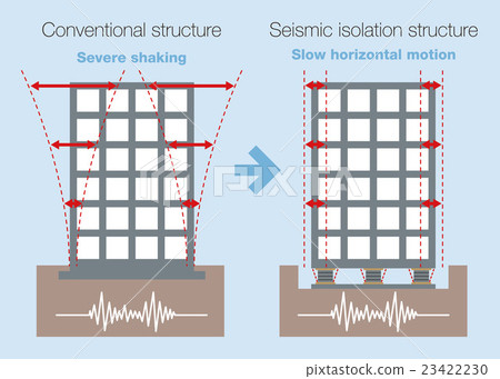 Illustration illustration comparison between conventional building and base isolation structure 23422230