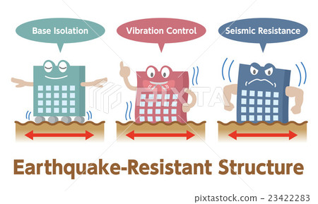Anthropomorphic character comparison of earthquake resistance, damping and isolation Character 23422283