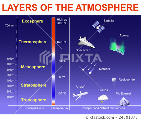 Layers of the Atmosphere 24501373