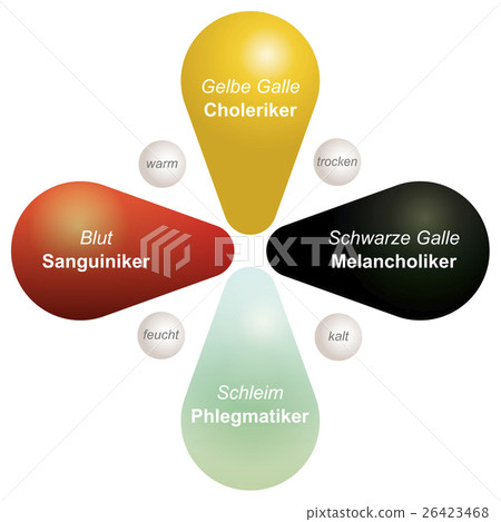 Four Temperaments Humorism German Four Temperaments Humorism German 26423468
