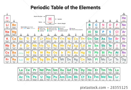Periodic Table of the Elements 28355125