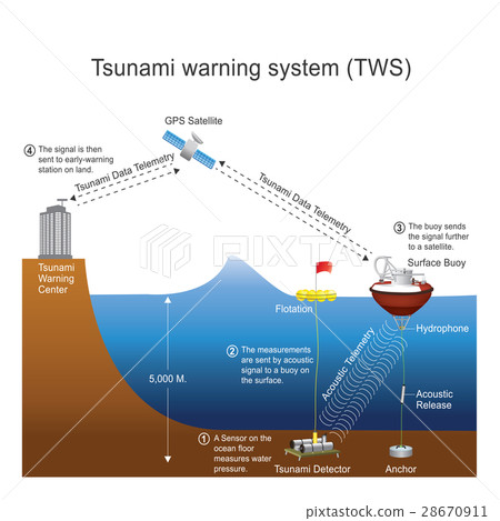 Tsunami warning 28670911
