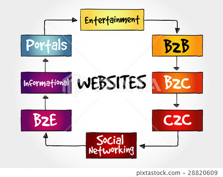 Types of websites, strategy mind map Types of websites, strategy mind map 28820609
