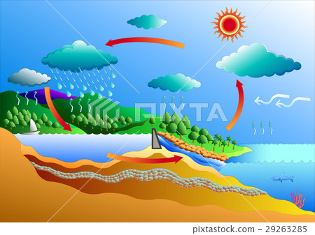 water cycle vector 29263285