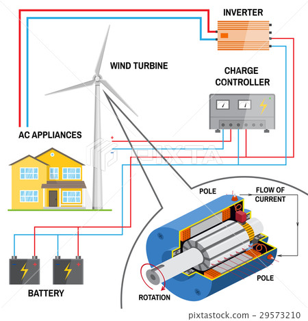 Wind turbine system for home. 29573210