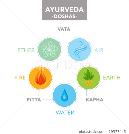 Vata, pitta and kapha doshas with ayurvedic icons 29577445