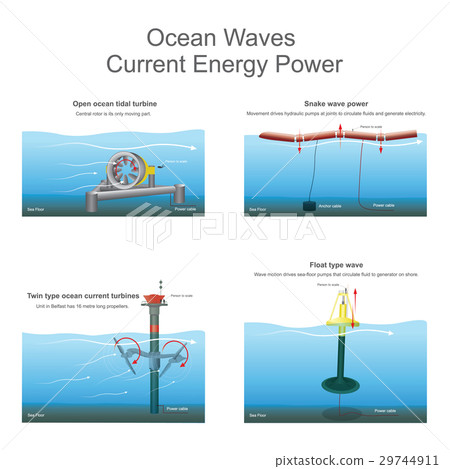 Ocean Waves Current Energy Power. 29744911