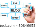 Blog 30846953