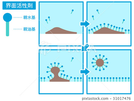 A mechanism set to remove dirt with a surfactant A mechanism set to remove dirt with a surfactant 31017476