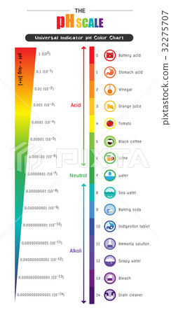 pH scale Universal Indicator Color Chart diagram pH scale Universal Indicator Color Chart diagram 32275707