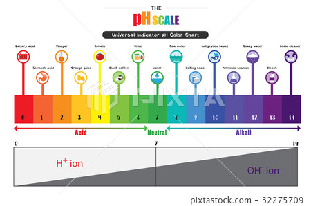pH scale Universal Indicator Color Chart diagram 32275709