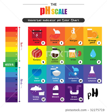 pH scale Universal Indicator Color Chart diagram pH scale Universal Indicator Color Chart diagram 32275719