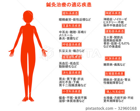 針灸治療的適應症圖2（橙色，有說明） 32960168