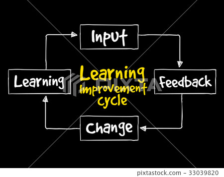 Learning improvement cycle - Stock Illustration [33039820] - PIXTA