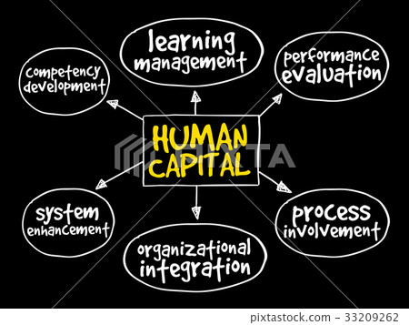 Human capital mind map Human capital mind map 33209262