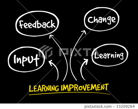 Learning improvement mind map Learning improvement mind map 33209264