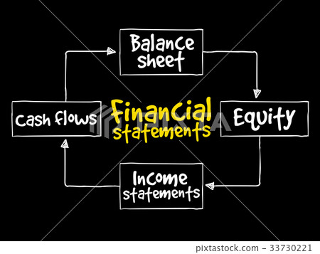 Financial statements mind map Financial statements mind map 33730221