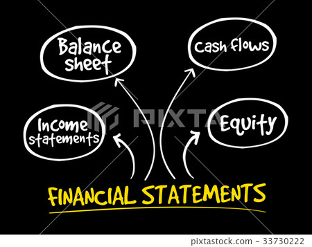 Financial statements mind map 33730222