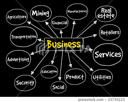 Business types mind map concept 33730225