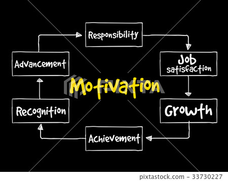 Motivation mind map Motivation mind map 33730227