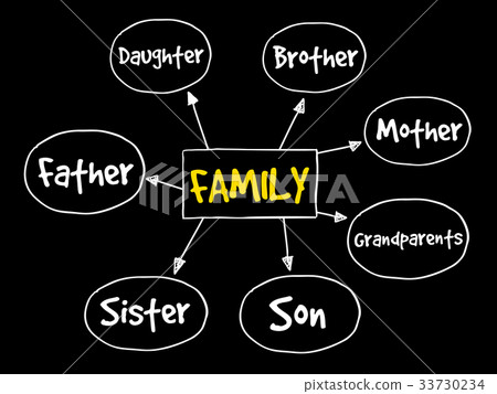 Family mind map 33730234