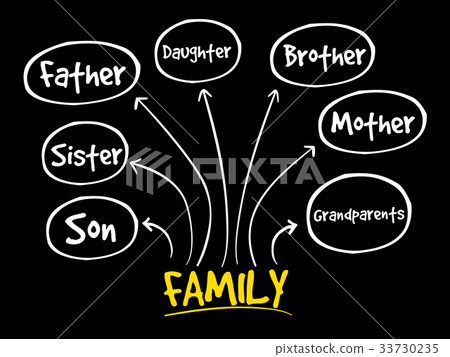 Family mind map 33730235