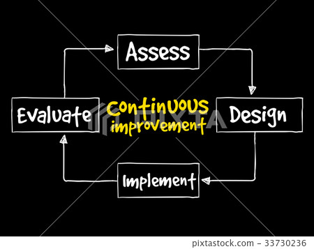 Continuous improvement process cycle 33730236