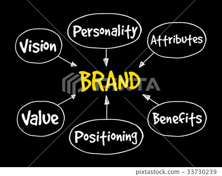 Brand value mind map 33730239