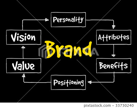Brand value mind map 33730240