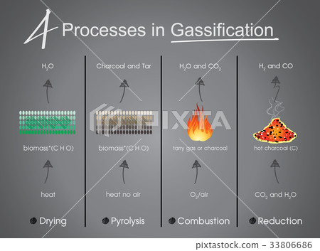 4 processes in Gasification 33806686