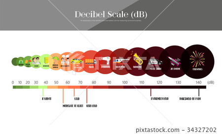 The Decibel Scale 34327202