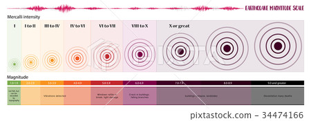 Earthquake Magnitude Scale 34474166