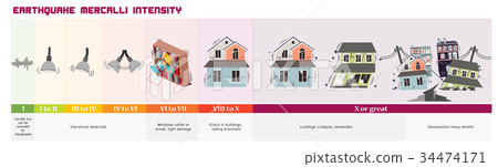 Earthquake Magnitude Scale 34474171