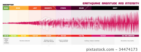 Earthquake Magnitude Scale 34474173