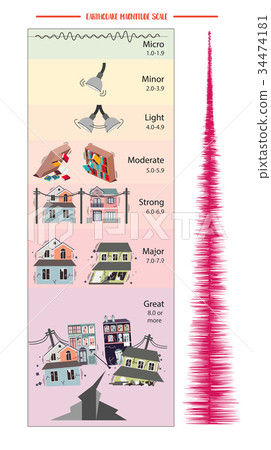 Earthquake Magnitude Scale 34474181