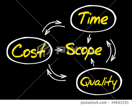 Project management process - Stock Illustration [34683291] - PIXTA
