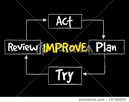 Continuous improvement process Continuous improvement process 34790093