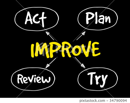 Continuous improvement process Continuous improvement process 34790094