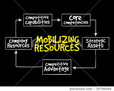 Mobilizing resources for competitive advantage Mobilizing resources for competitive advantage 34790098