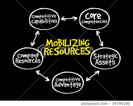 Mobilizing resources for competitive advantage Mobilizing resources for competitive advantage 34790100