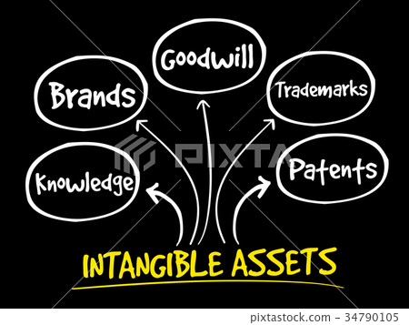 Intangible assets types mind map Intangible assets types mind map 34790105