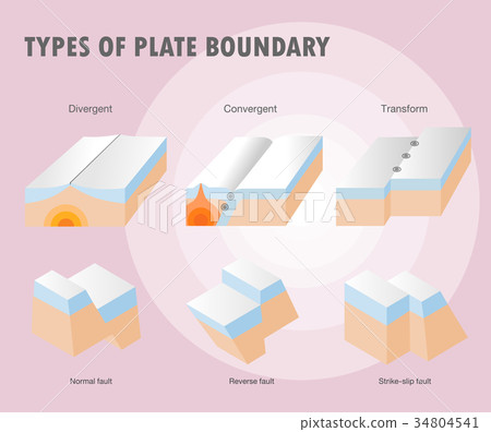 Types of plate boundary earthquake Types of plate boundary earthquake 34804541
