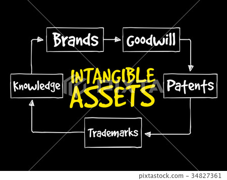 Intangible Assets Types - Stock Illustration [34827361] - PIXTA